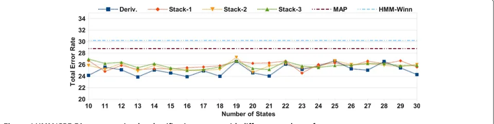 Figure 6 HMM/GBE-FA segmentation-by-classification system with different numbers of states.