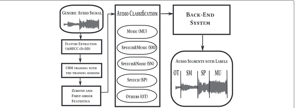 Figure 1 Block diagram of factor analysis segmentation-by-classification system for broadcast news classes.