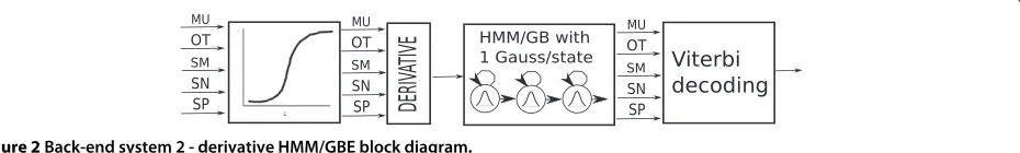 Figure 2 Back-end system 2 - derivative HMM/GBE block diagram.