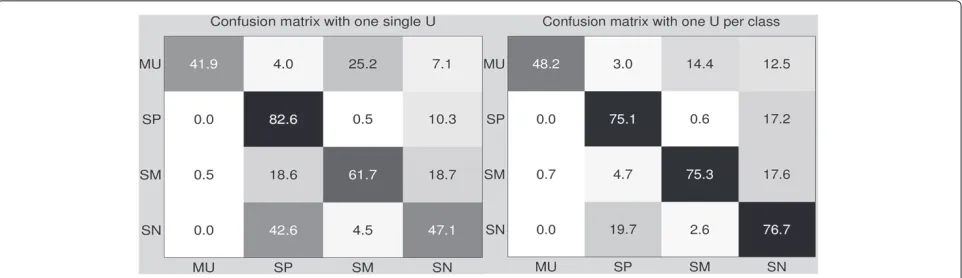 Table 5 Error per class and total error for FAsegmentation-by-classification systems