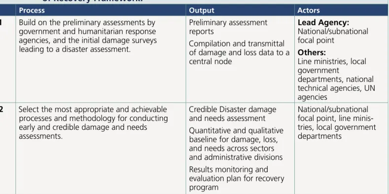 Figure 1 provides a more comprehensive look at how does the DRF build on the results of the PDNA.