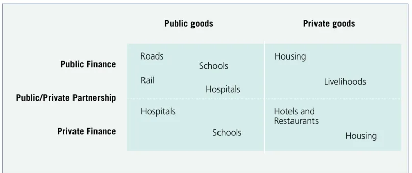 Figure 4.3 Overlap between Public and Private Funding
