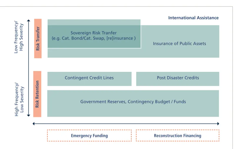 Figure 6.1 Risk Layering of Disaster Risk Financing Options 