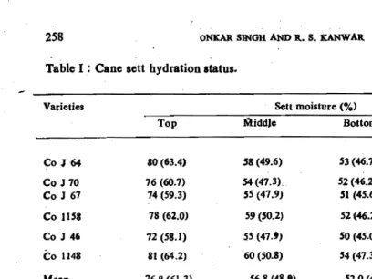 Table I : Cane sett hydration .tatus. 