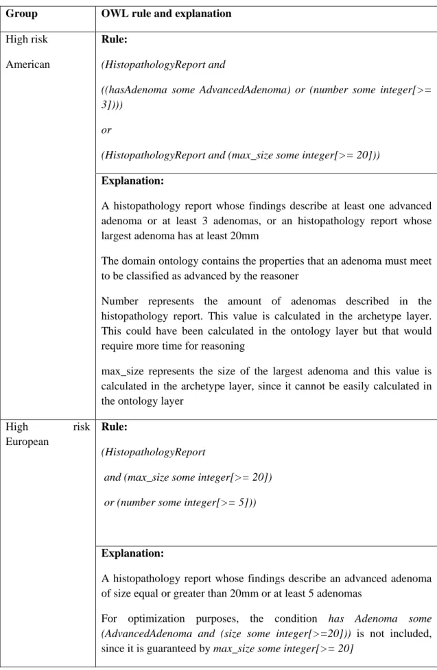 Table 3. Classification rules defined for high risk 