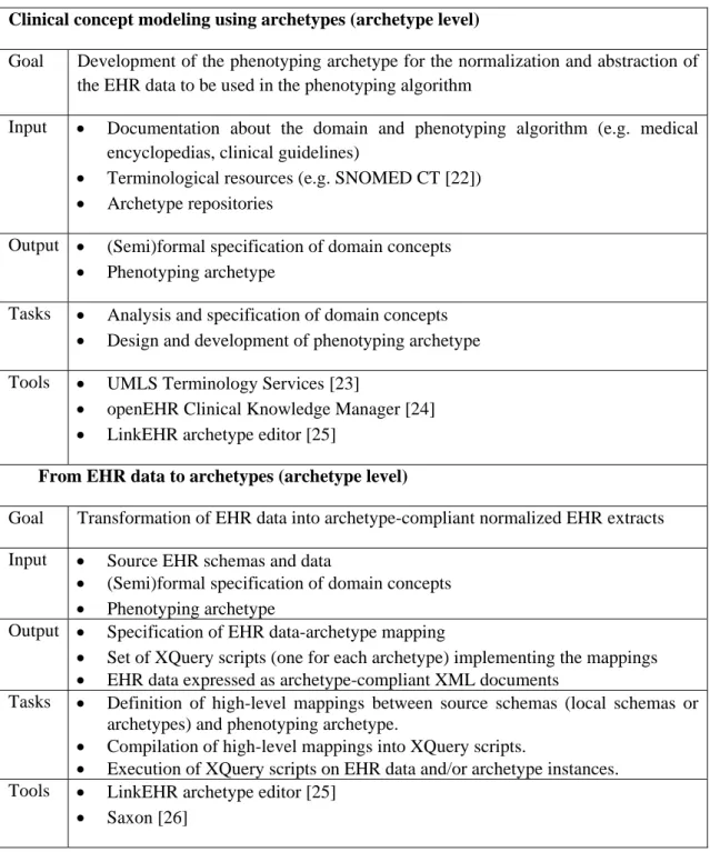 Table 1. Summary of activities performed at archetype level 