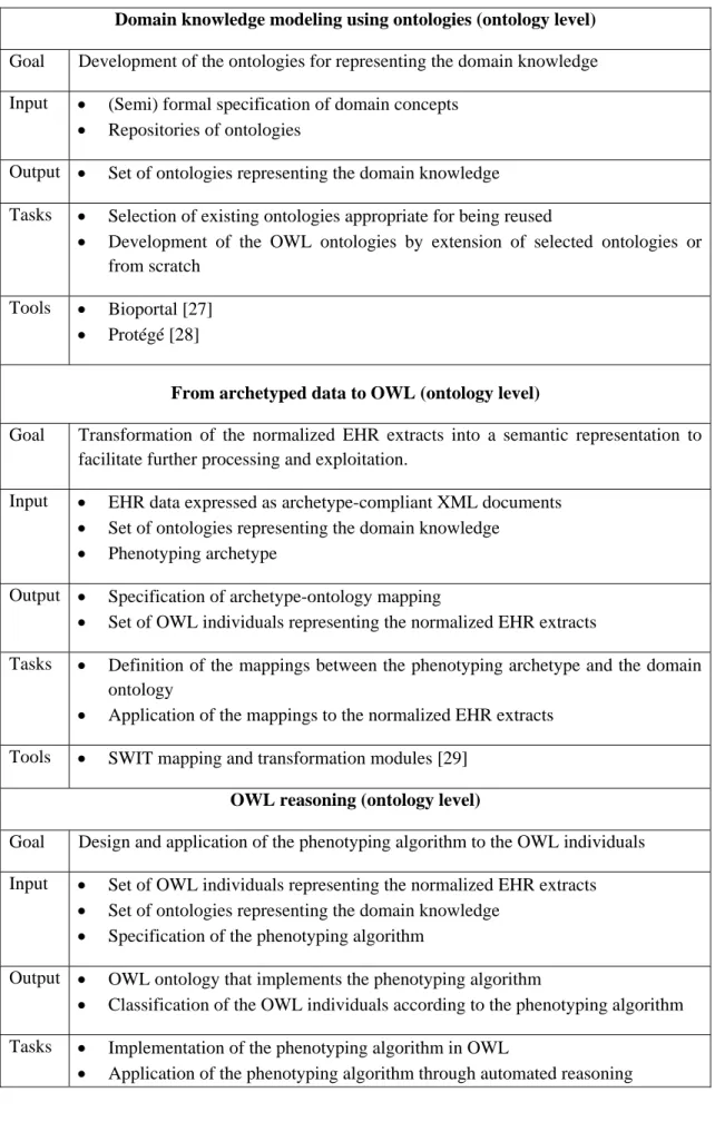 Table 2. Summary of the activities performed at ontology level 