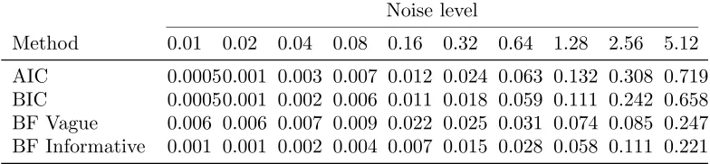 Table 2.Frequencies of model selected by AIC and BIC (%)