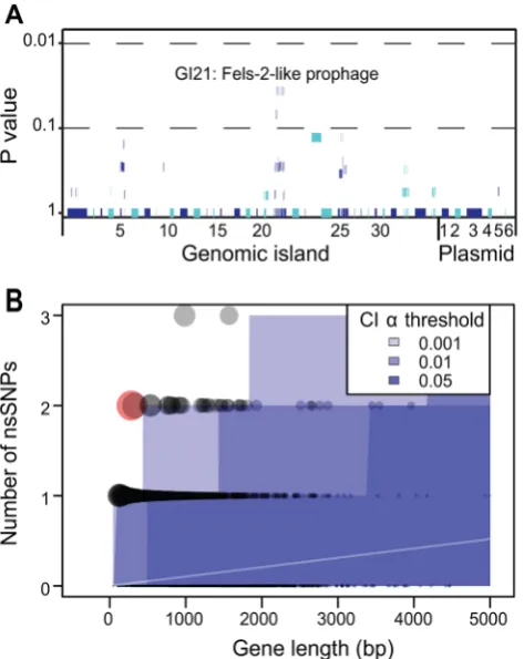 Figure 7. Lack of association of CDSs in the accessory genomewith outbreak clades and statistical test of neutrality of non-association of individual CDSs within the accessory genome withoutbreak clades