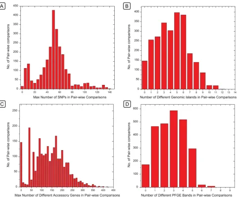Figure 9. Histograms of the frequencies of numbers of differences between pairs of genomes in SNPs, genomic islands, accessorygenes, or PFGE bands.accessory genes (C), or PFGE bands (D)