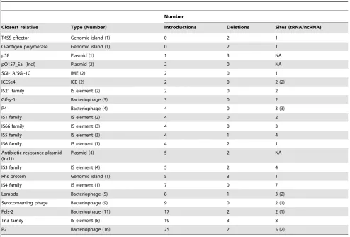 Table 2. Multiple introductions and deletions of mobile elements.