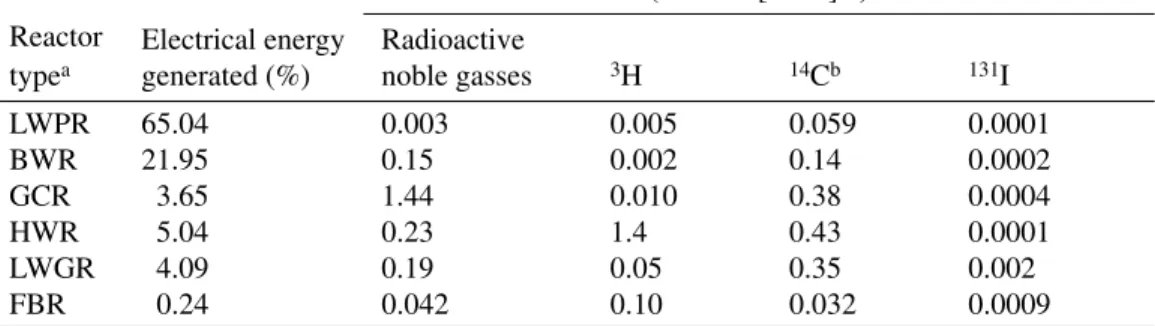 Table 1  Normalized collective effective dose from radionuclides released from nuclear reactors, 1990–1994, airborne effluents (UNSCEAR 2000).
