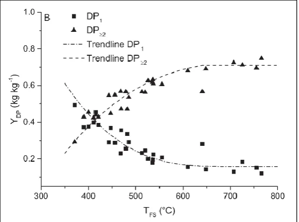 Figure 5. Yields obtained from fast pyrolysis of cellulose, DP1 refers to LG and DP>2 is refers to the sum of higher anhydrosugars detected [18]