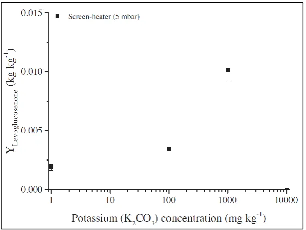Figure 6. Levoglucosenone production as a function of potassium concentration during fast pyrolysis of cellulose [24]