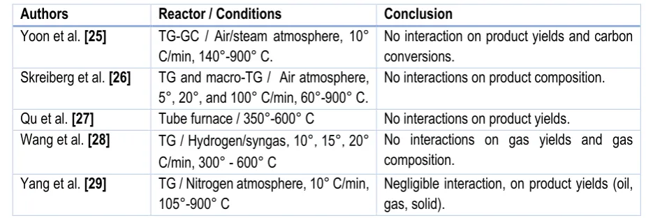 Table 2. Different studies developed with a conclusion of interaction among biomass components during fast pyrolysis