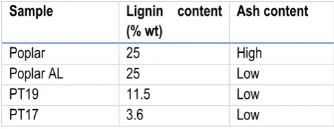 Table 3. Composition of the blends used as feedstock, ash-free basis. 