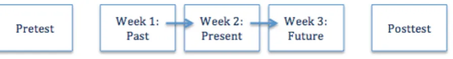 Figure 1. Design of the study 