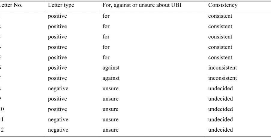 Table 2. Overview consistency per letter 