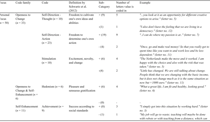 Table 3 Hierarchical display of the coding scheme and the frequencies of the codes 