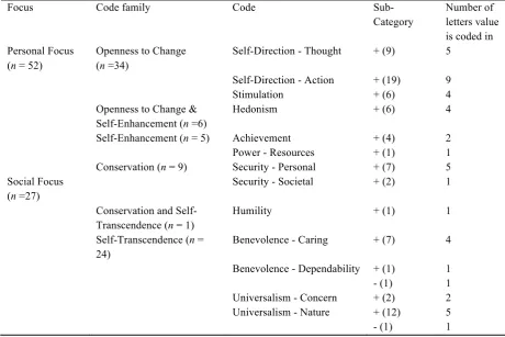 Table 4 Values coded in the letter category "Positive Perspective" 