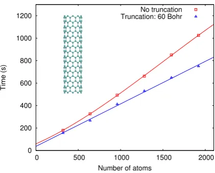 FIG. 7: Computation time in seconds for a single TDDFT iteration step vs. number of atoms for