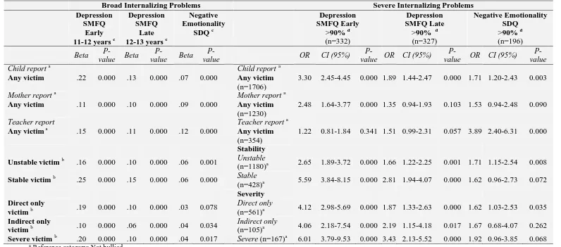 Table 2. Associations between peer victimization and internalizing problems in (SMFQ and SDQ) controlling for sex, IQ, family adversity and pre-existing emotional and behavior problems 
