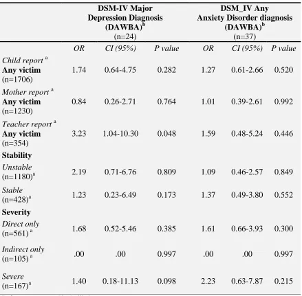 Table 3. Associations between peer victimization and DSM-IV diagnoses of internalizing disorders, adjusted for sex, IQ, family adversity and pre-existing emotional and behavioral problems
