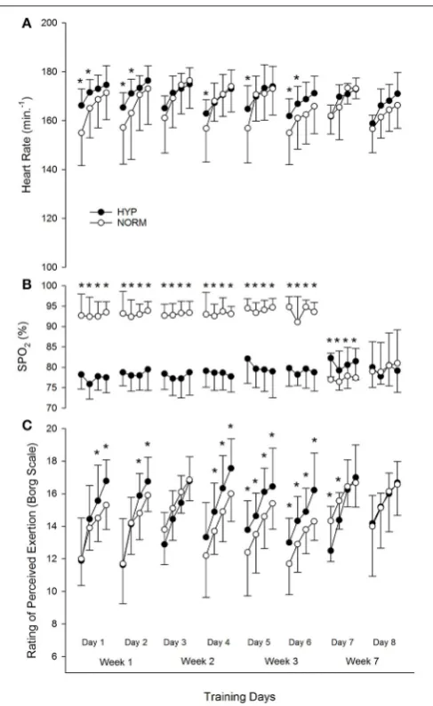 FIGURE 2 | Physiological and perceived exertion data. *Substantiallyset;different between groups at each time point