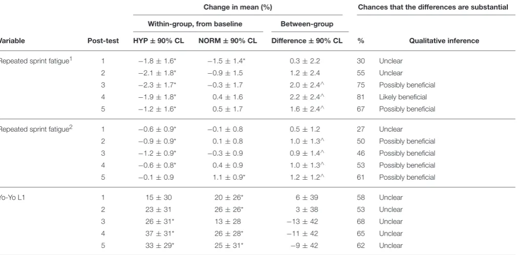 TABLE 2 | Peak power output for each training day.