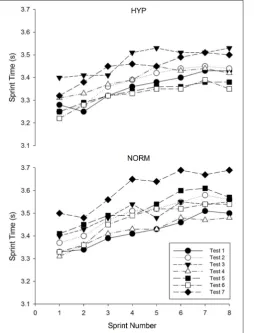 FIGURE 4 | Mean cumulated sprint time at baseline (mean of test 1 and2) and the 5 post-intervention tests for the hypoxic (HYP) and normoxic(NORM) groups