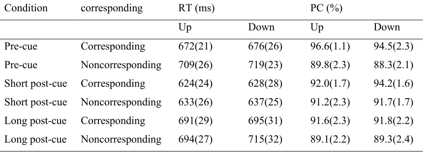 Table 1 mean RTs and PCs as function of cue condition, position and correspondence with standard deviation between brackets  