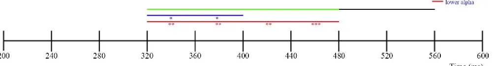 Figure 2 Timeline for significant time windows. the top line shows the expected significant time windows based on the previous study, the two lower lines represent the found effects in lower and higher alpha power respectively