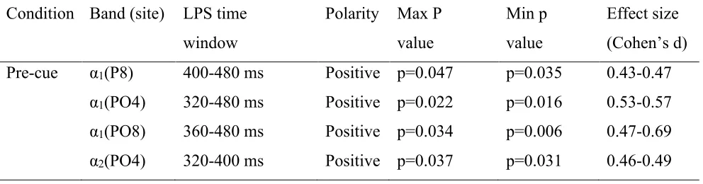 Table 2 LPS results for both alpha frequency bands. LPS = lateralized power spectra. Positive = ipsilateral > contralateral power