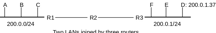 table are chosen so that the router can always reach them via direct LAN delivery via one of its interfaces;