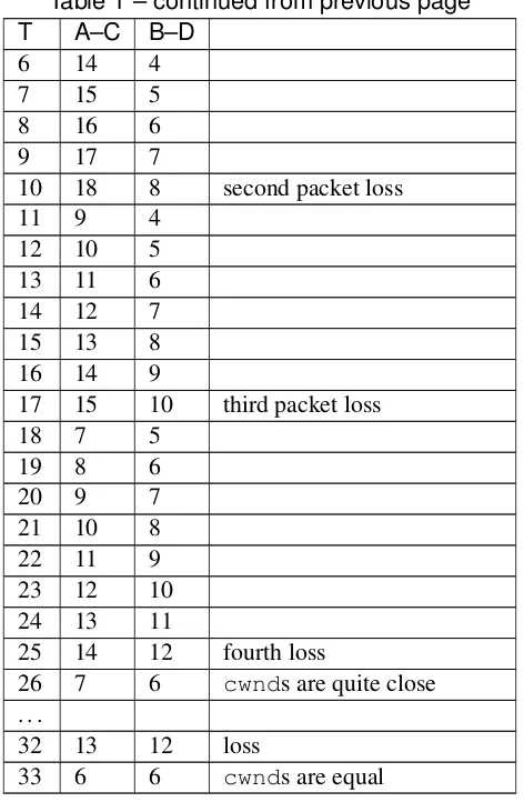 Table 1 – continued from previous page