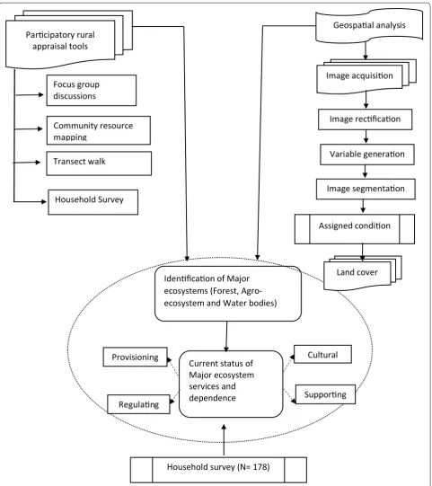 Fig. 2 Overall methodological framework (Source: Adopted and modified from Kandel et al
