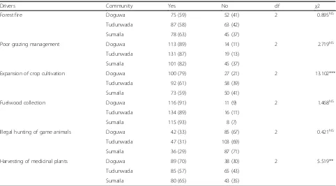 Table 7 Community perceptions on anthropogenic causes of forest resources degradation