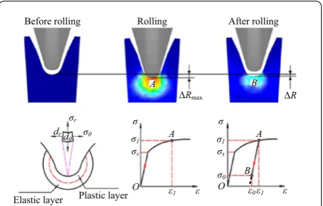 Figure 1 Schematic diagram of the rolling process