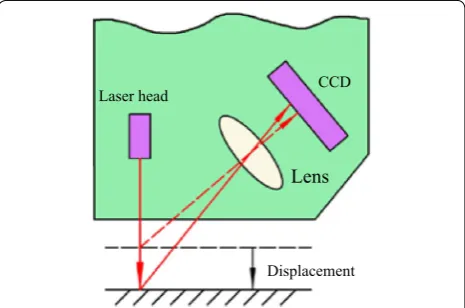 Figure 2 Schematic diagram of the measurement system