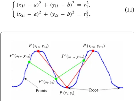 Figure 6 The maximum curvature point at tooth root