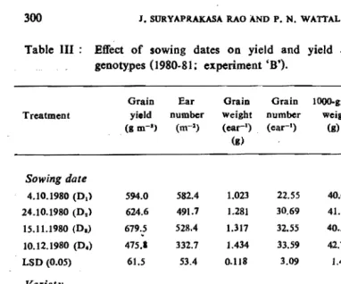 Table III :   Effect of sowing dates on yield and yield attributes of barley genotypes (1980-81; experiment 'B')