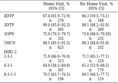 TABLE 3.Completeness Rates for Treatment Group by HomeVisit for Various Immunization Profiles*