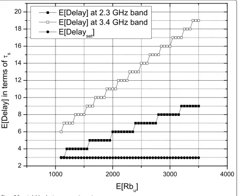 Figure 7 Expected delay due to resource assignment.