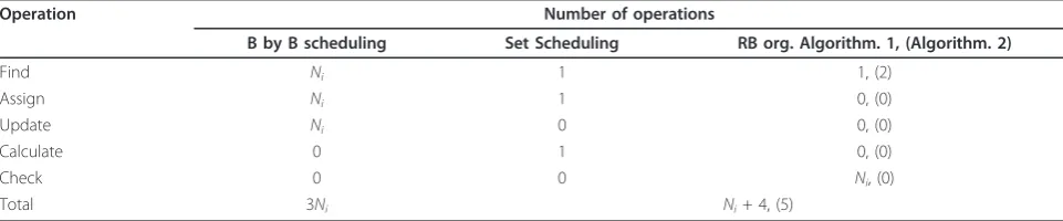 Table 3 Comparison of the number of operations required per attended user considering Block by Block Schedulingand Set Scheduling