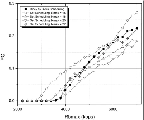Figure 8 PQ metric of the different scheduling strategies for a maximum file size Sbmax = 2,000 bits.