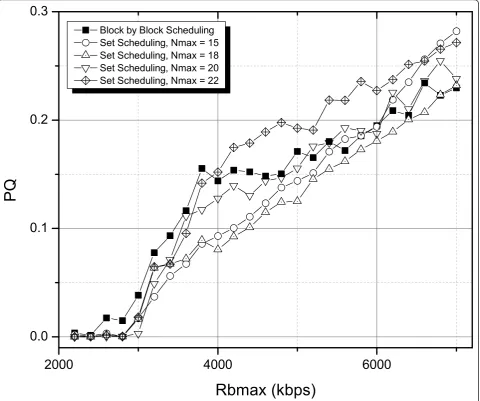 Figure 9 PQ metric of the different scheduling strategies for a maximum file size Sbmax = 5,000 bits