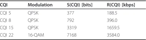 Table 1 CQI to S(CQI) and R(CQI) mapping