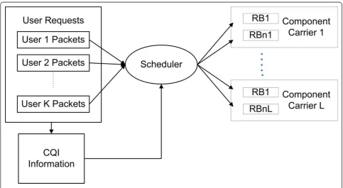 Figure 2 General Block by Block Scheduling.