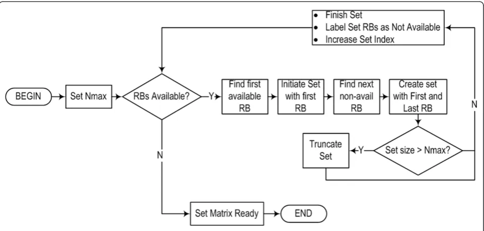 Figure 5 Resource block organization algorithm–Algorithm 2.