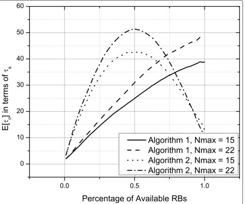 Figure 6 Expected time required to execute the RB organization algorithm